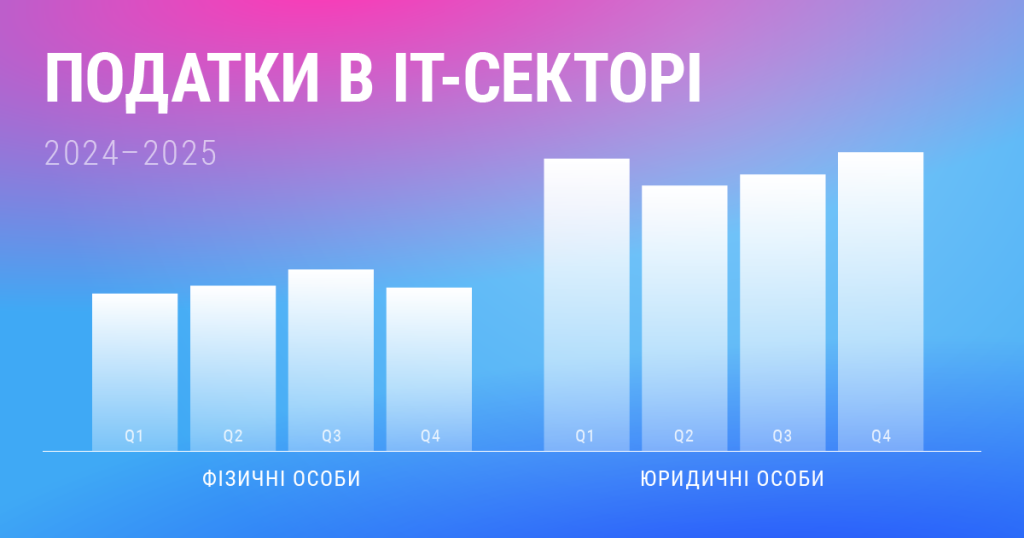 Скільки податків сплатив IT-сектор у 2025 році та чи багато це