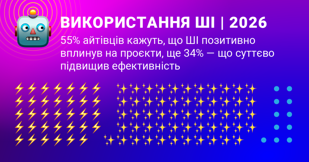 ШІ став нормою для айтівців, але лише 49% мають корпоративні підписки — результати опитування DOU