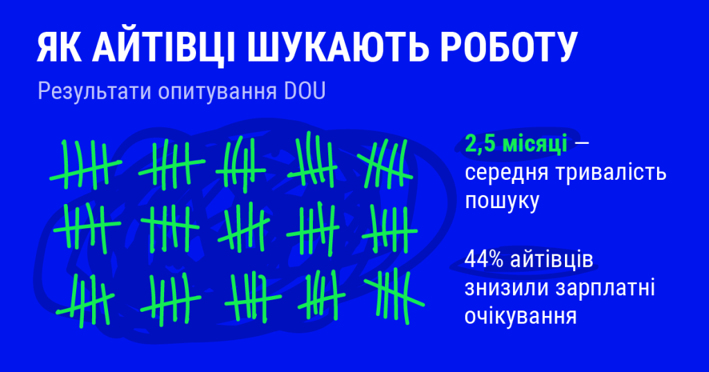 Як айтівці шукають роботу в 2026 році: 44% пошукачів знизили зарплатні очікування — результати опитування DOU