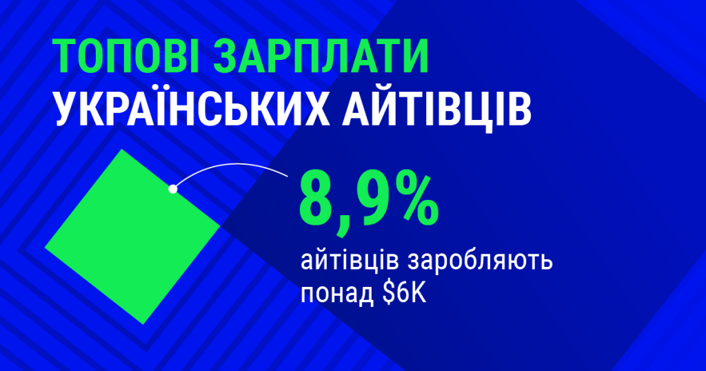 Хто заробляє $6K в українському ІТ та що найбільше впливає на отримання такої зарплати
